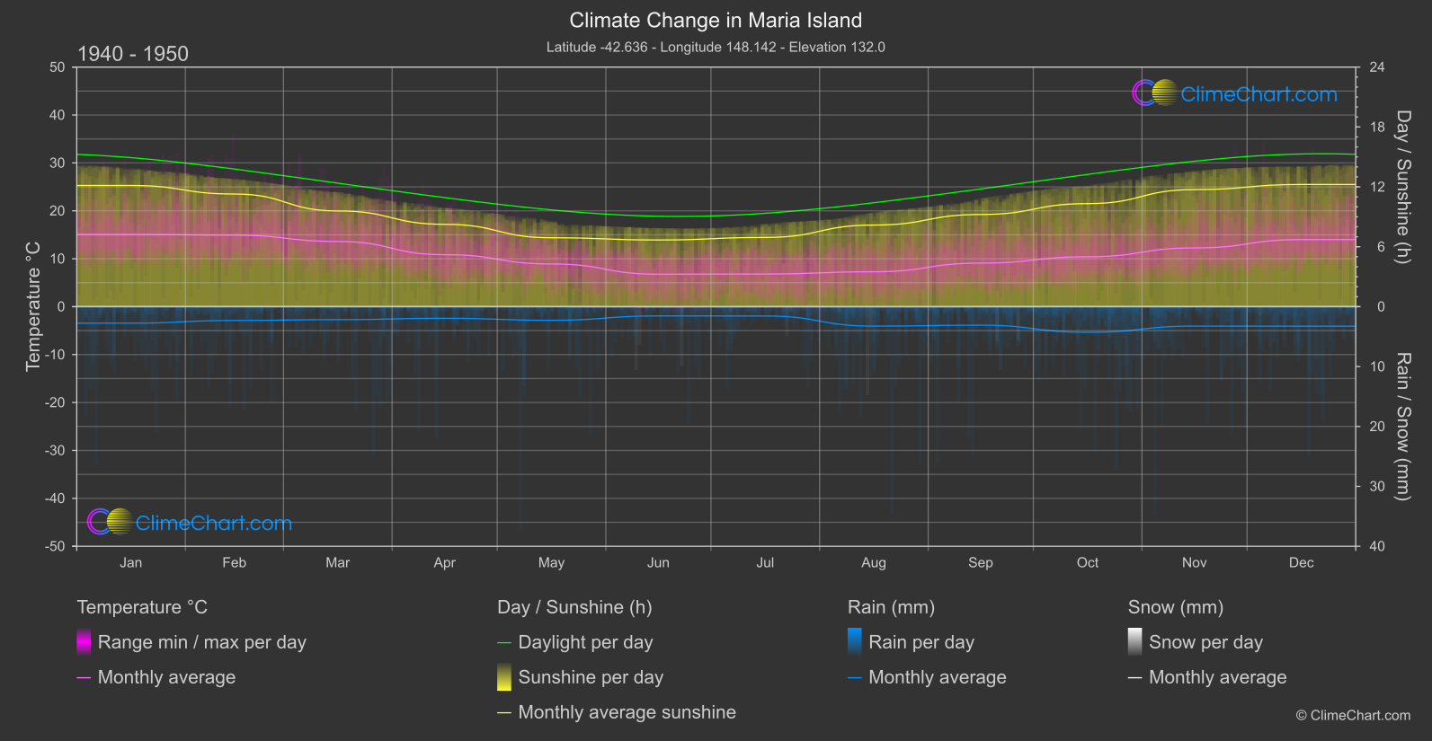 Climate Change 1940 - 1950: Maria Island (Australia)