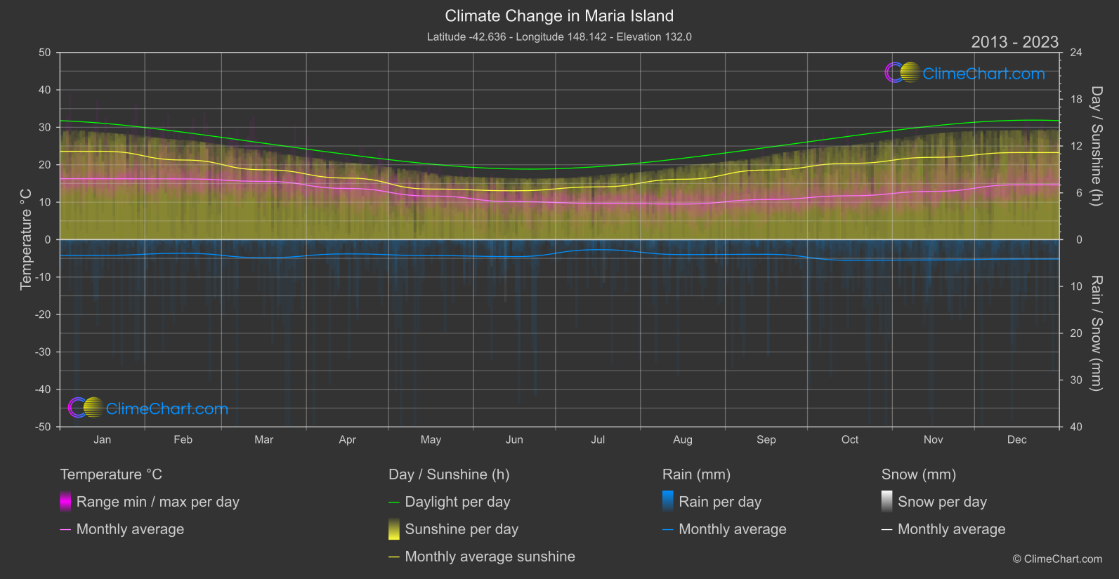 Climate Change 2013 - 2023: Maria Island (Australia)