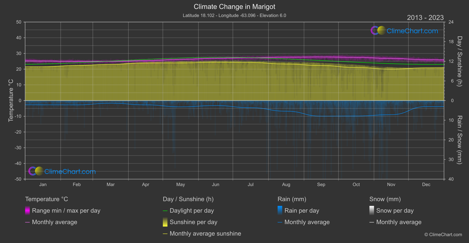 Climate Change 2013 - 2023: Marigot (Saint Martin (French part))