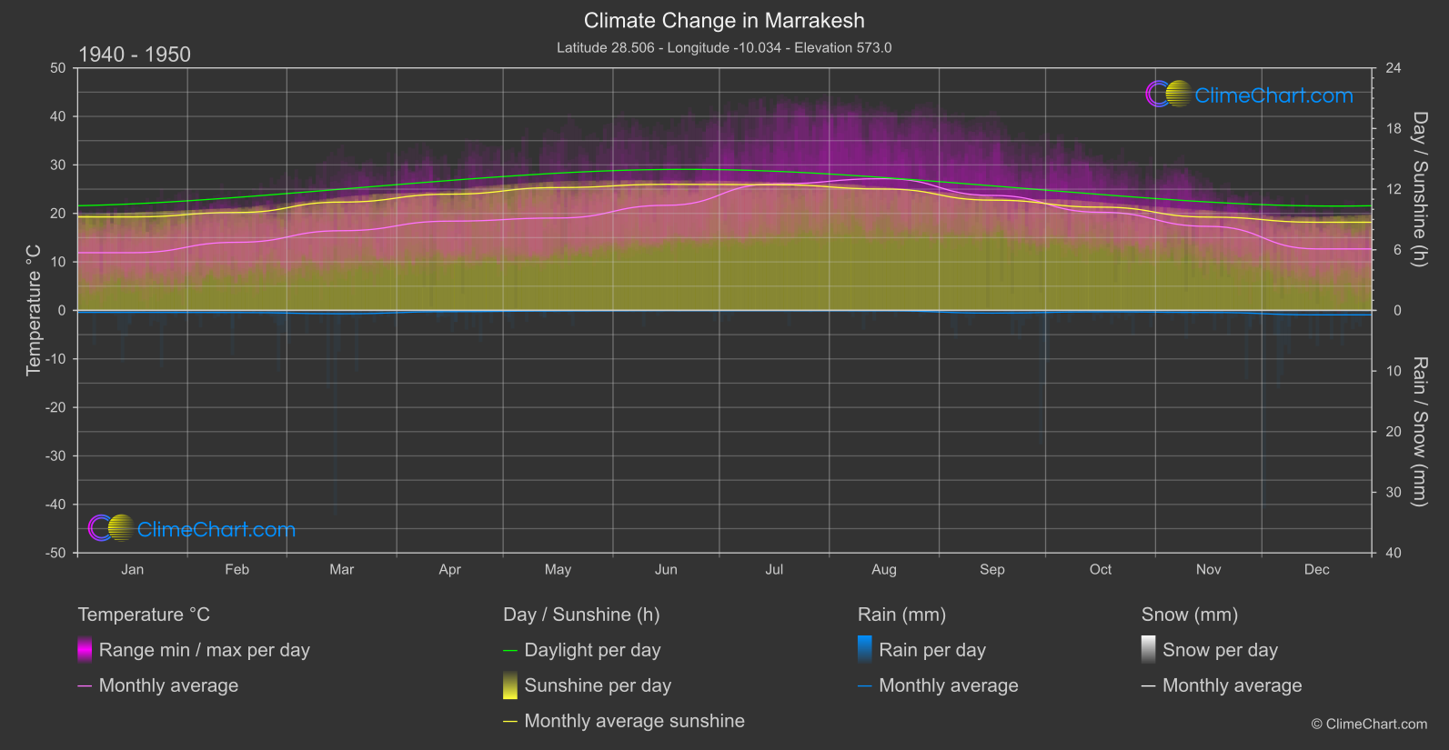 Climate Change 1940 - 1950: Marrakesh (Morocco)