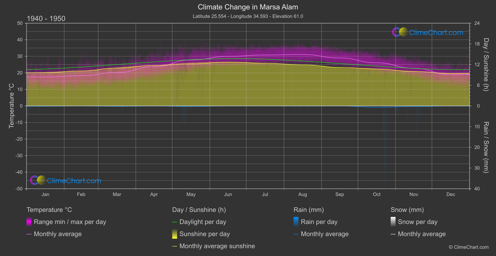 Climate Change 1940 - 1950: Marsa Alam (Egypt)