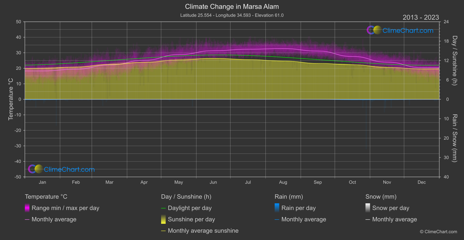 Climate Change 2013 - 2023: Marsa Alam (Egypt)