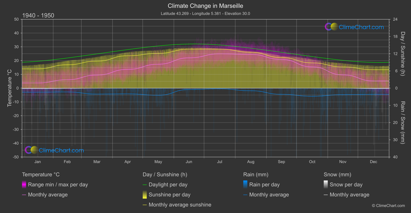 Climate Change 1940 - 1950: Marseille (France)