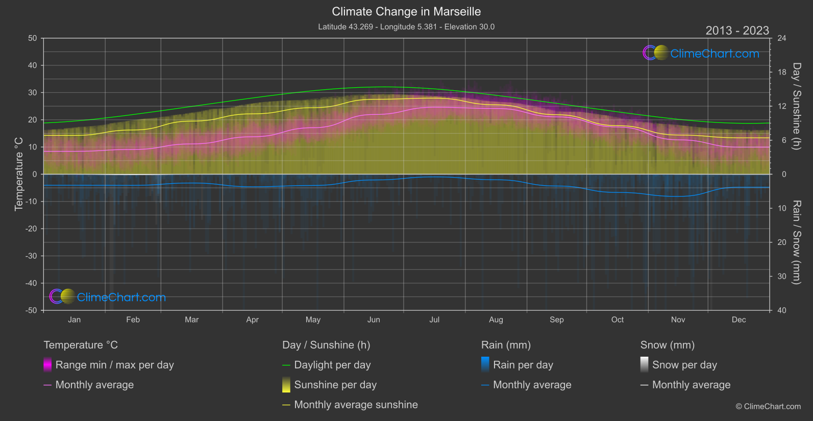 Climate Change 2013 - 2023: Marseille (France)