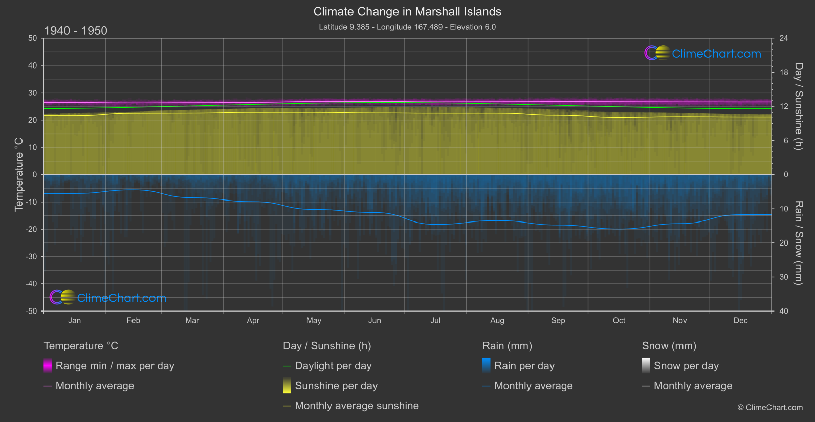 Climate Change 1940 - 1950: Marshall Islands (USA)