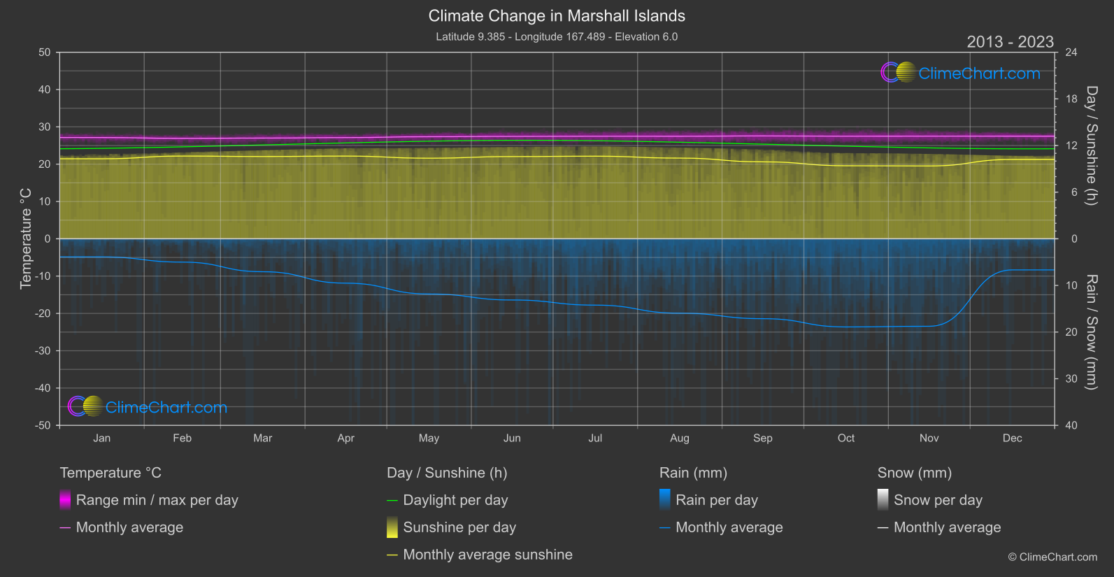 Climate Change 2013 - 2023: Marshall Islands (USA)