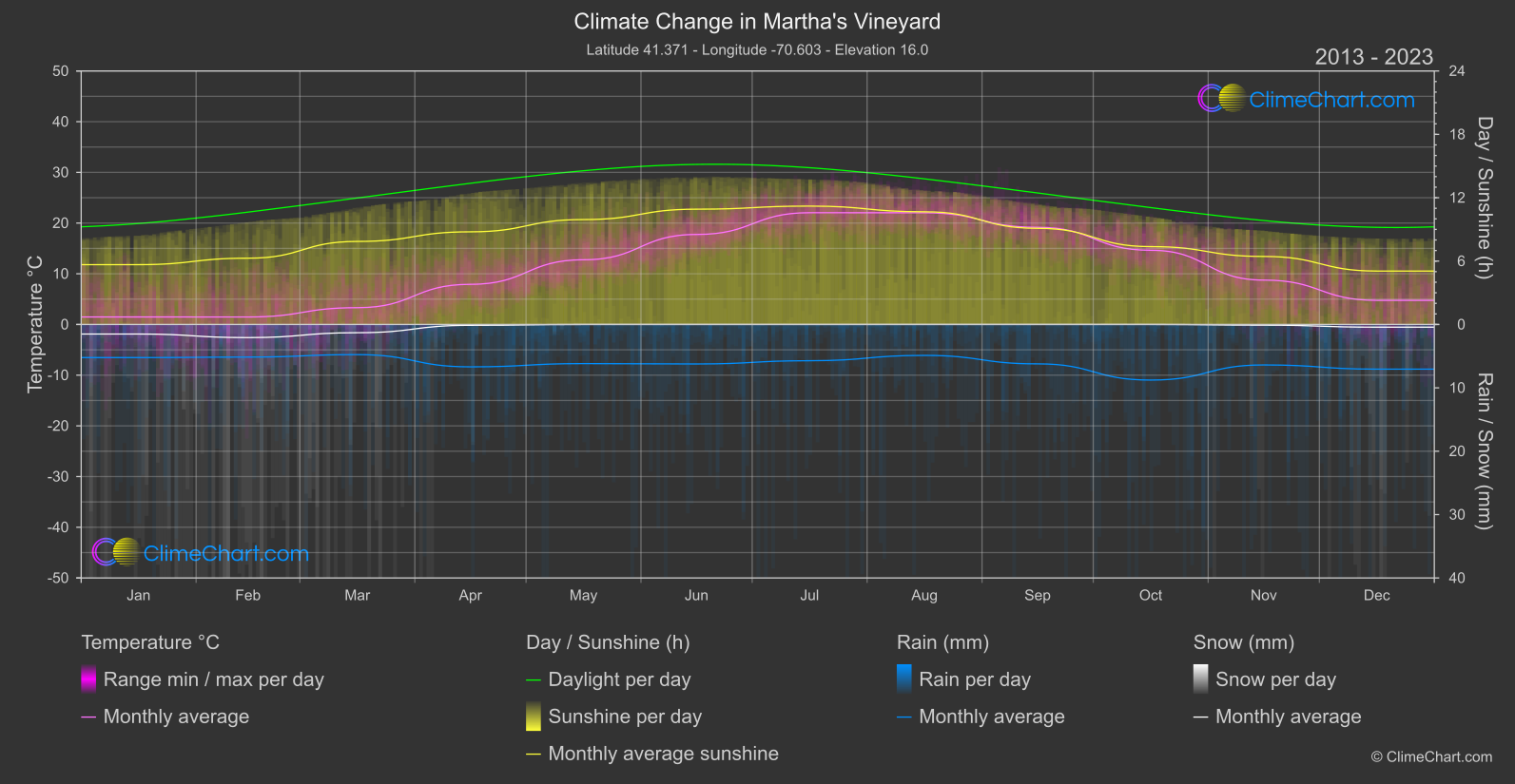 Climate Change 2013 - 2023: Martha's Vineyard (USA)