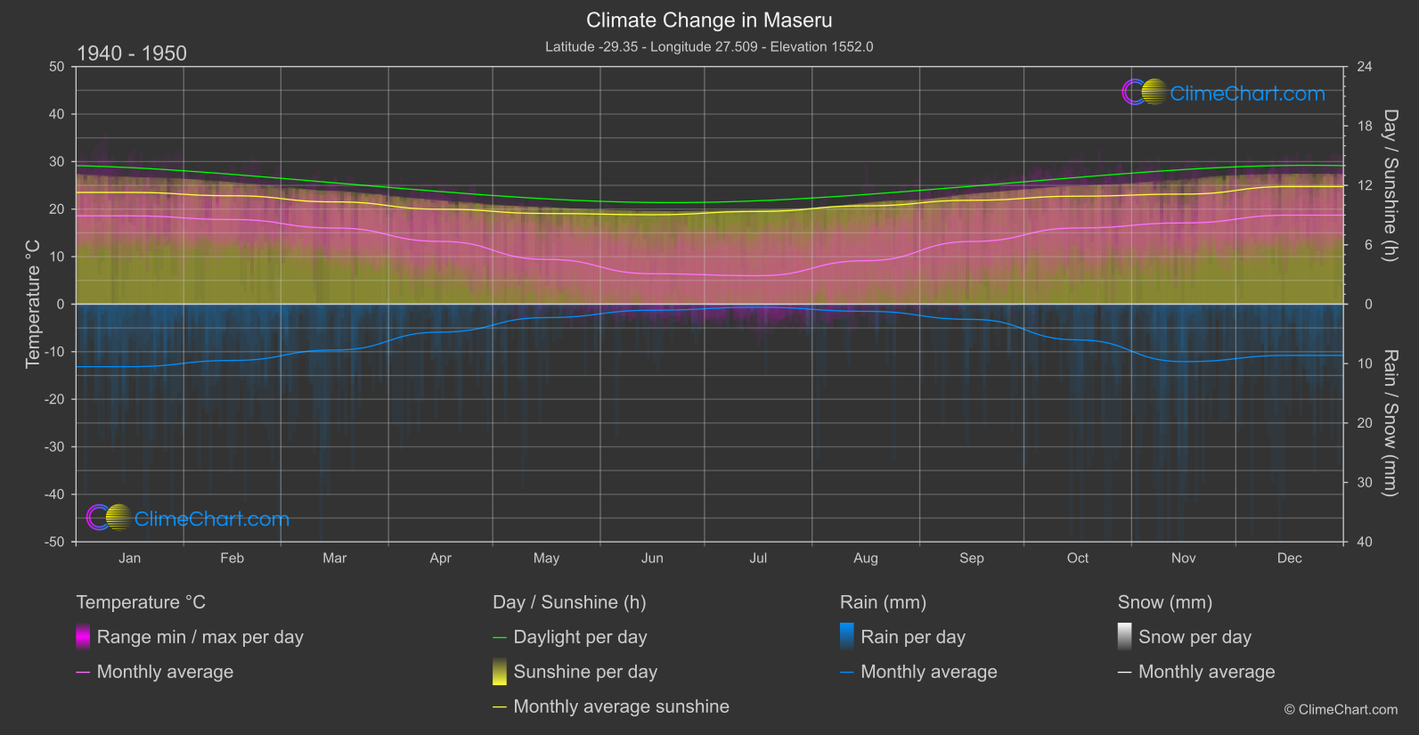 Climate Change 1940 - 1950: Maseru (Lesotho)