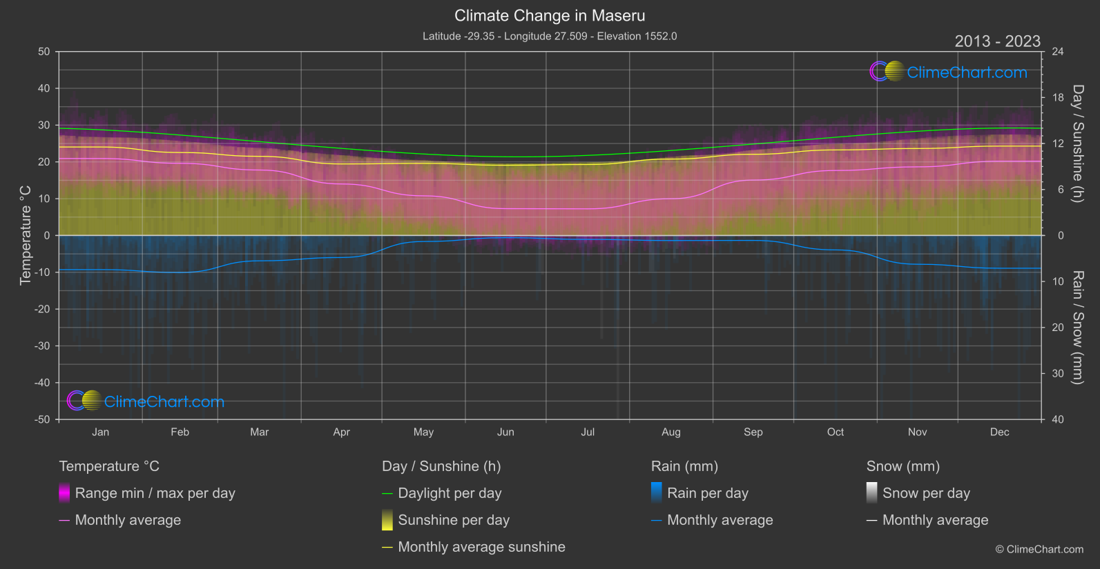 Climate Change 2013 - 2023: Maseru (Lesotho)