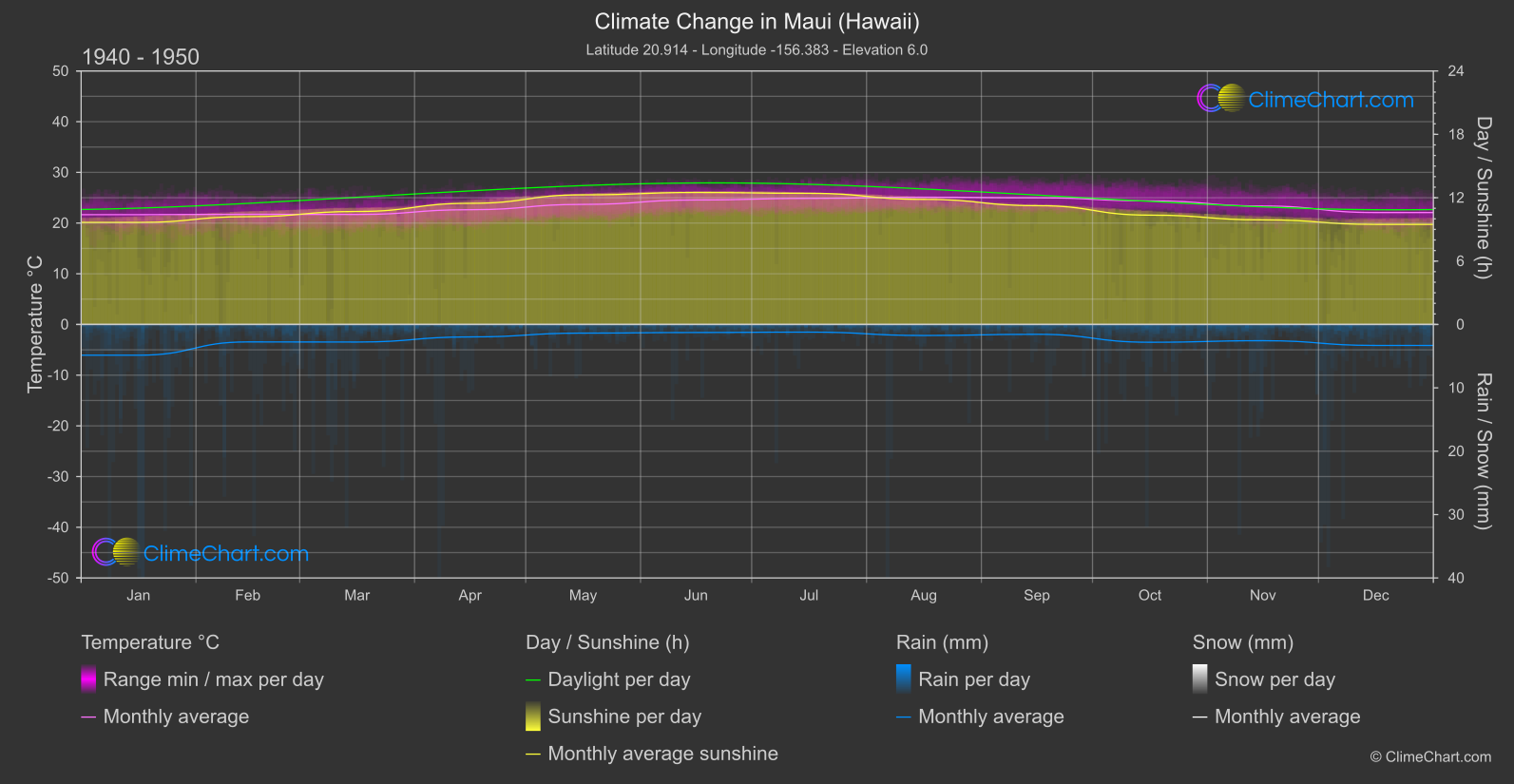 Climate Change 1940 - 1950: Maui (Hawaii) (USA)