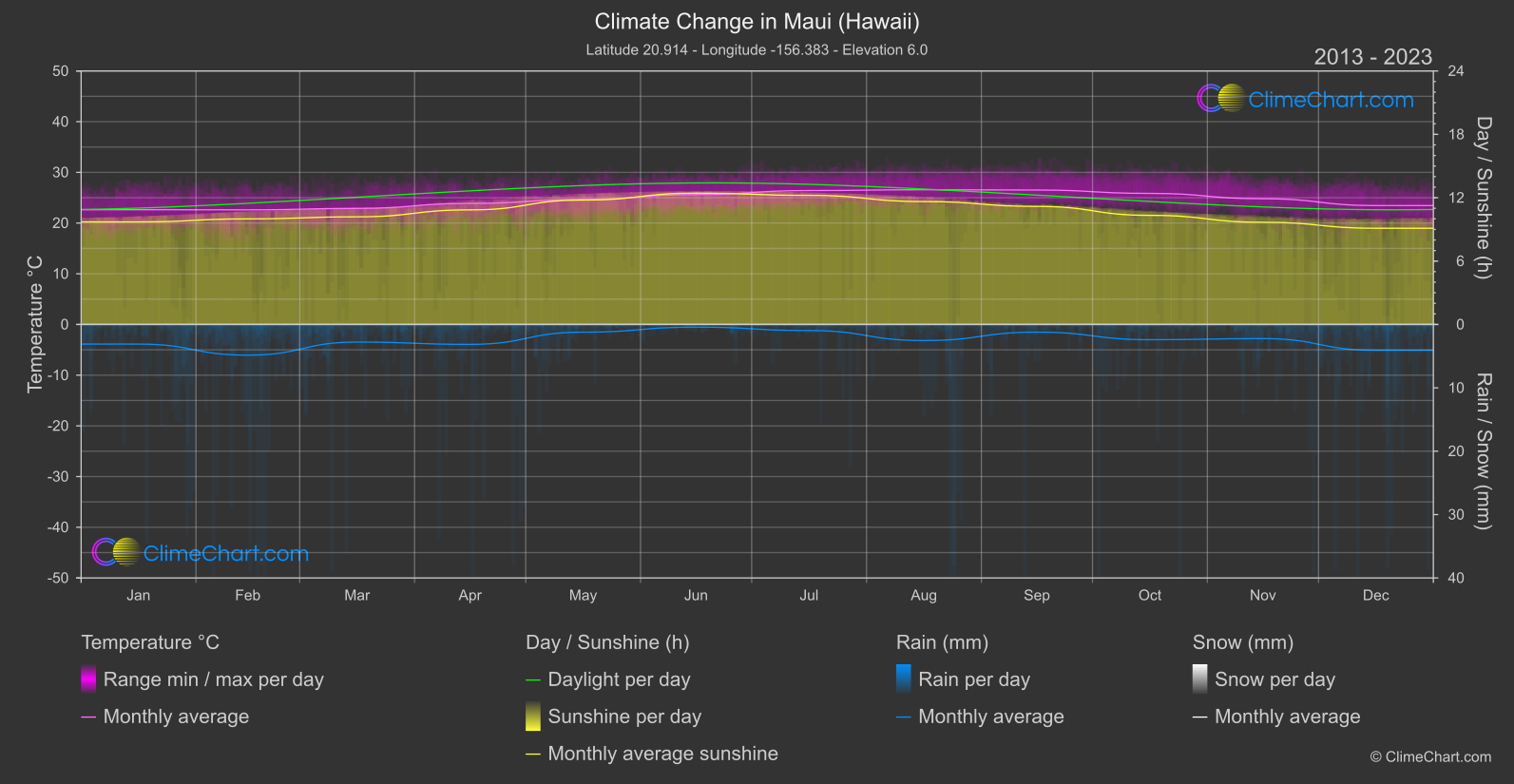 Climate Change 2013 - 2023: Maui (Hawaii) (USA)