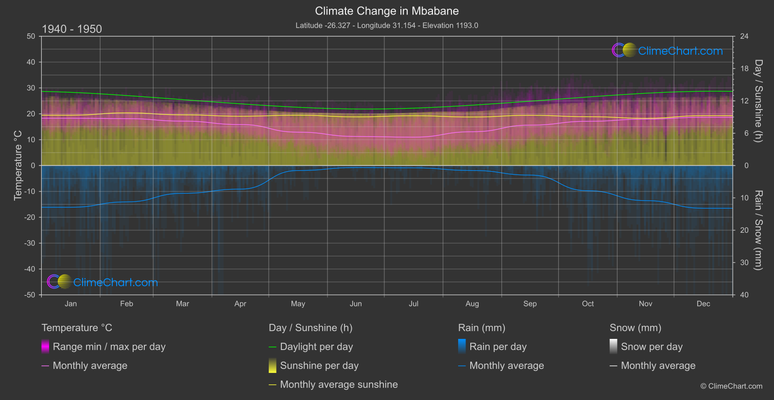 Climate Change 1940 - 1950: Mbabane (Eswatini)