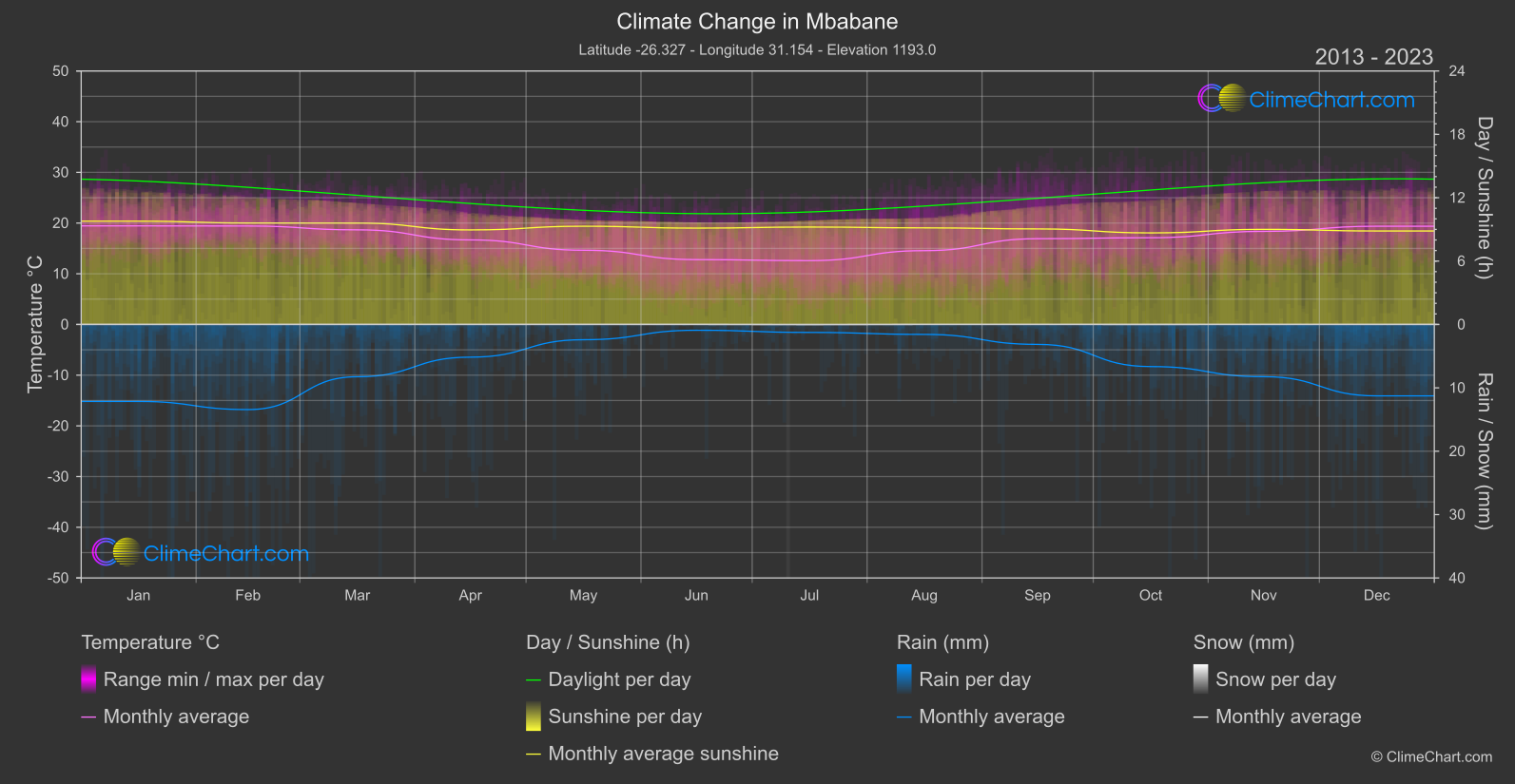 Climate Change 2013 - 2023: Mbabane (Eswatini)