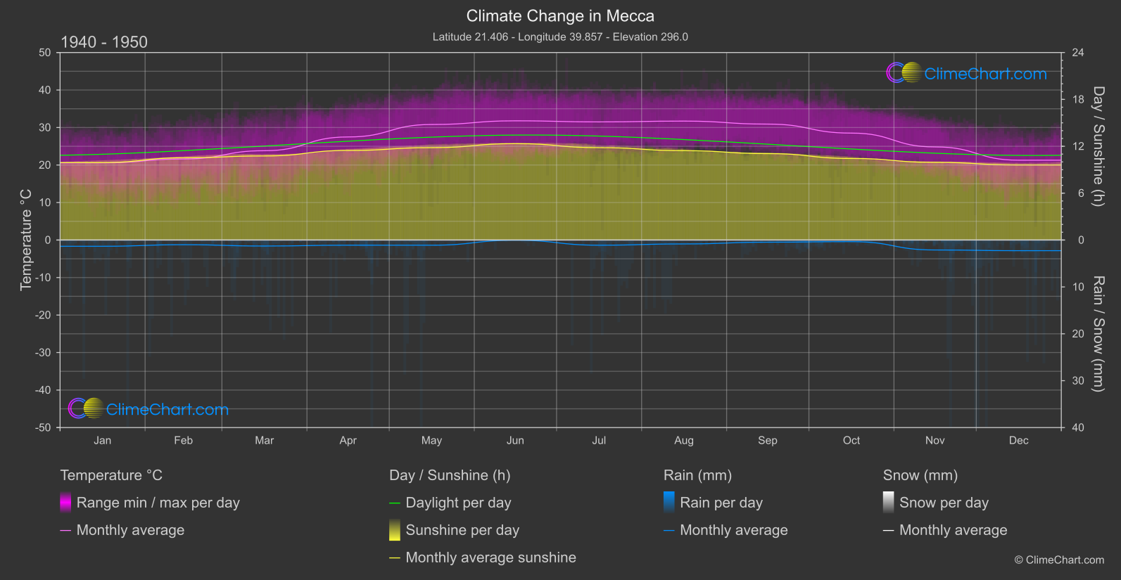 Climate Change 1940 - 1950: Mecca (Saudi Arabia)