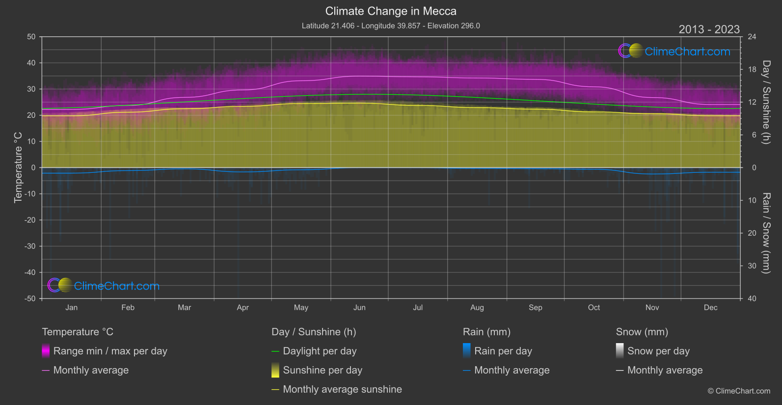 Climate Change 2013 - 2023: Mecca (Saudi Arabia)