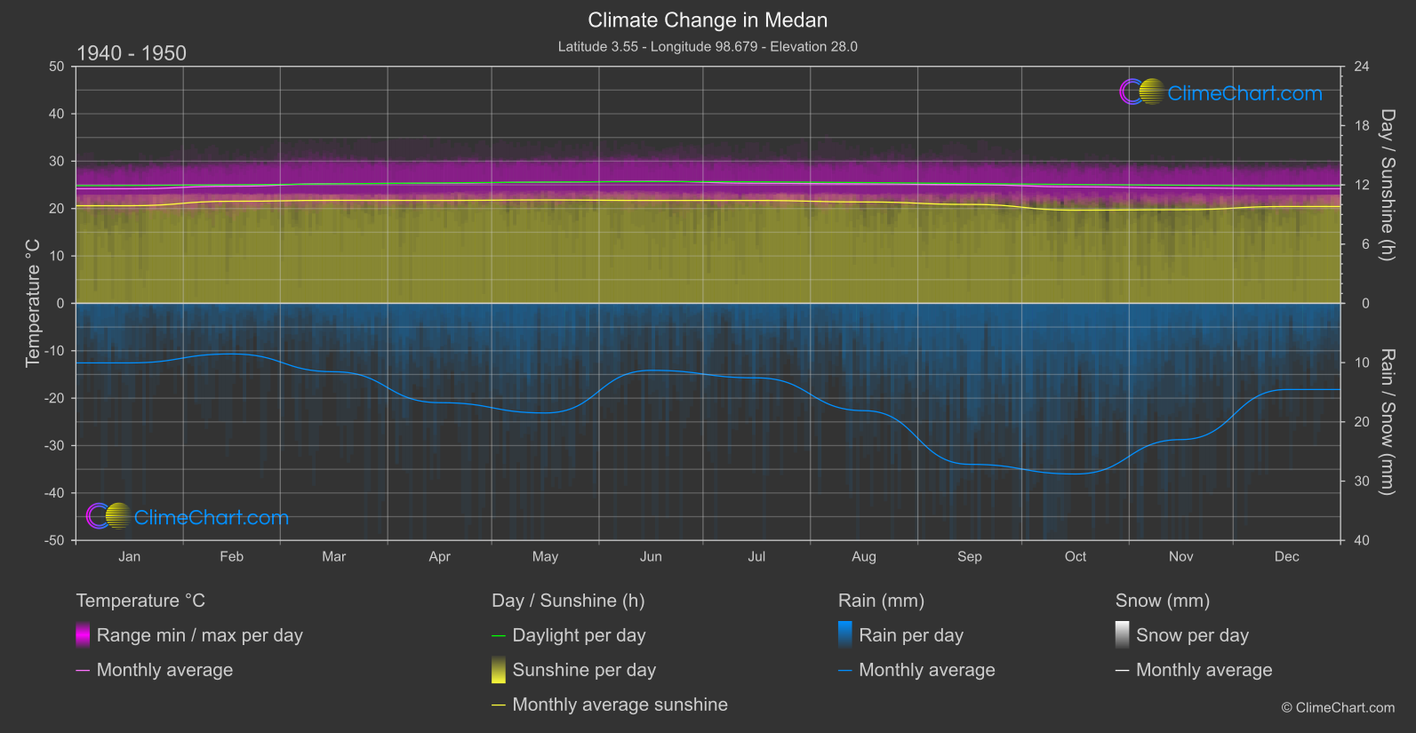 Climate Change 1940 - 1950: Medan (Indonesia)