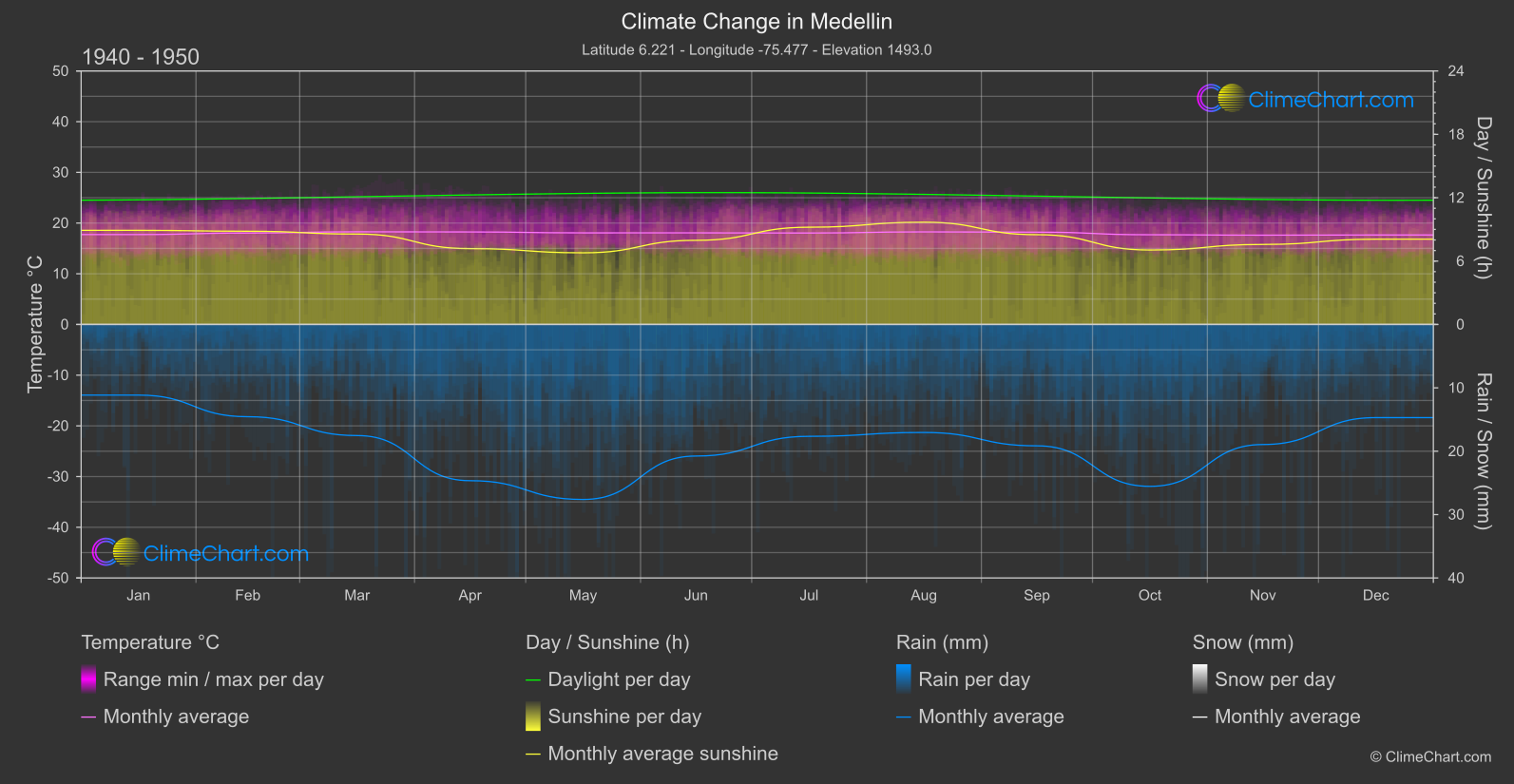 Climate Change 1940 - 1950: Medellin (Colombia)