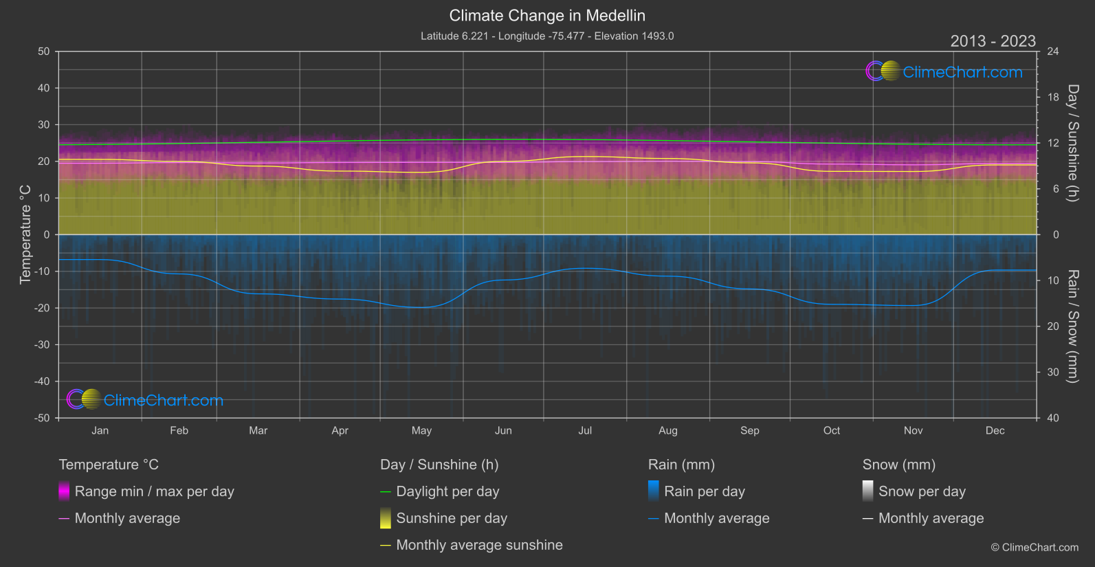 Climate Change 2013 - 2023: Medellin (Colombia)