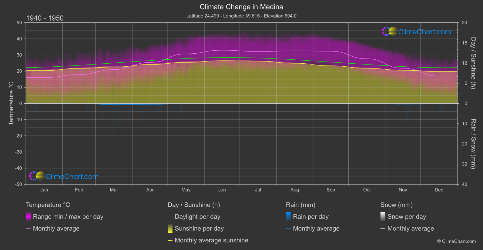 Climate Change 1940 - 1950: Medina (Saudi Arabia)