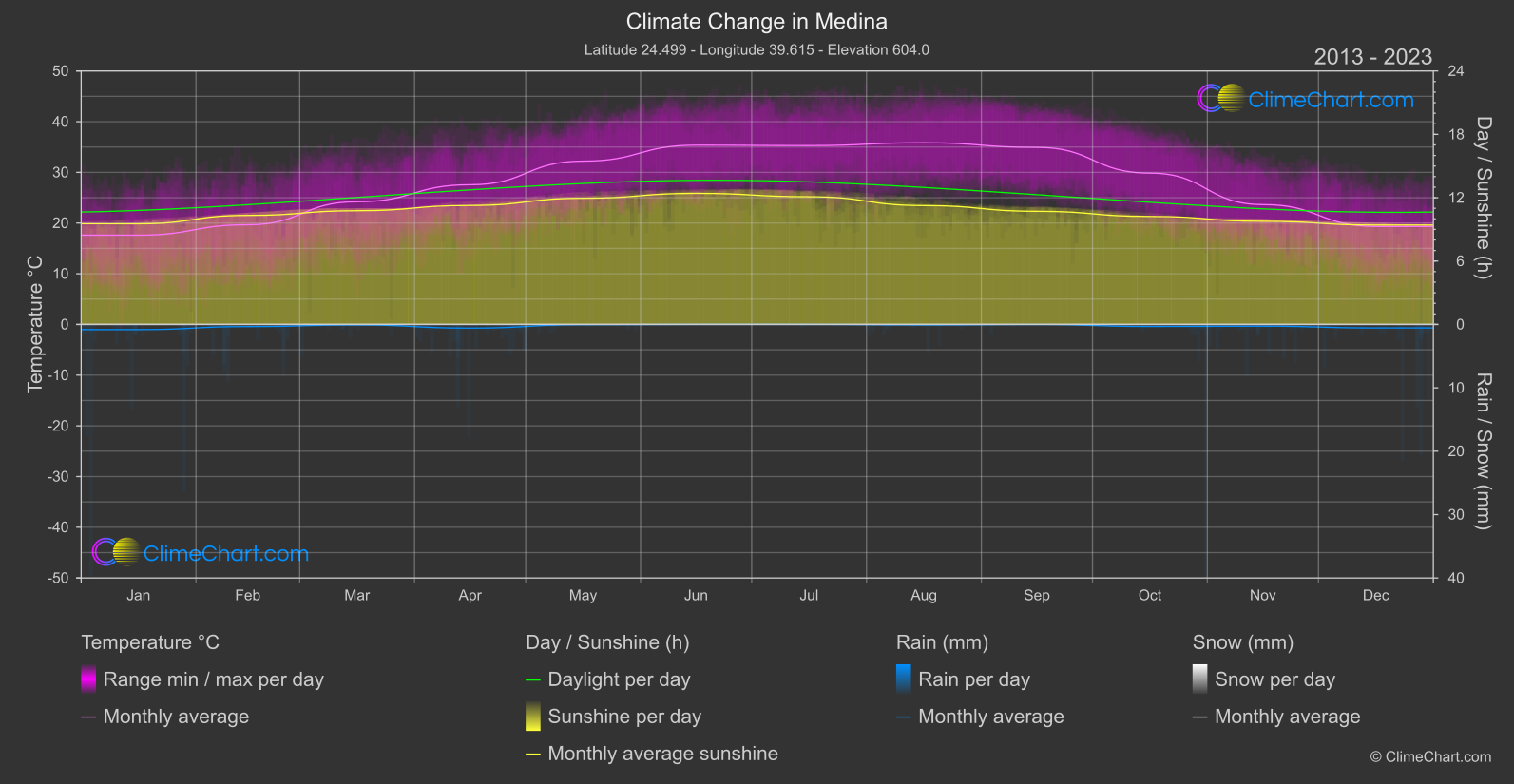 Climate Change 2013 - 2023: Medina (Saudi Arabia)