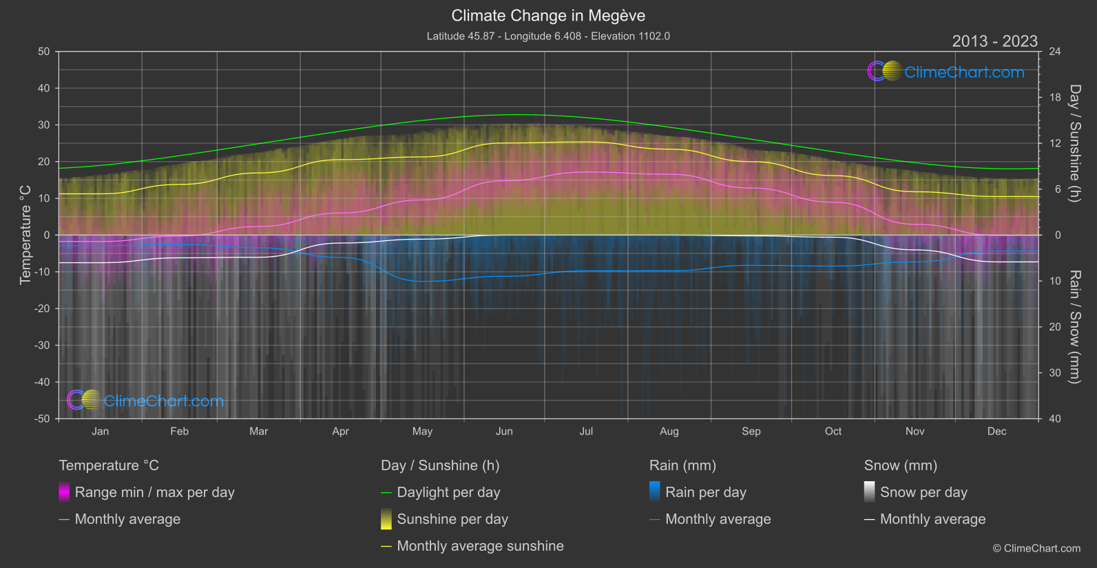 Climate Change 2013 - 2023: Megève (France)