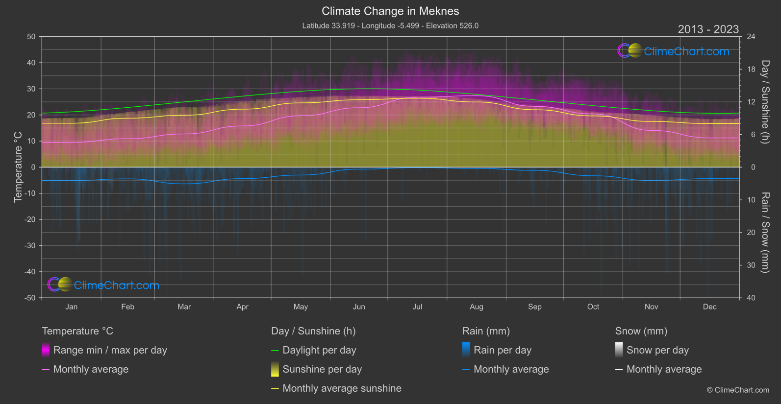 Climate Change 2013 - 2023: Meknes (Morocco)