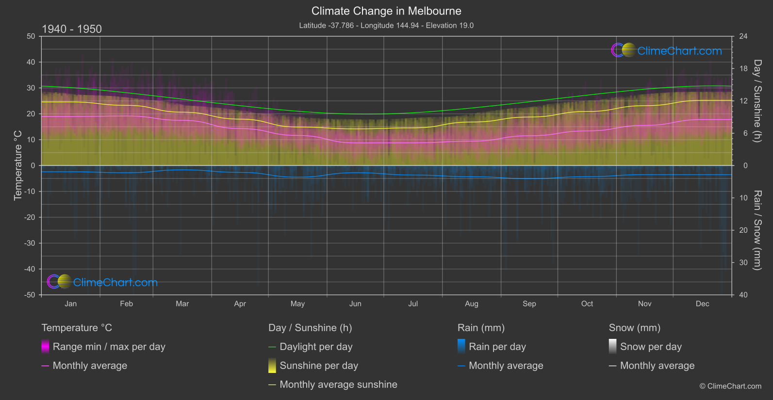 Climate Change 1940 - 1950: Melbourne (Australia)