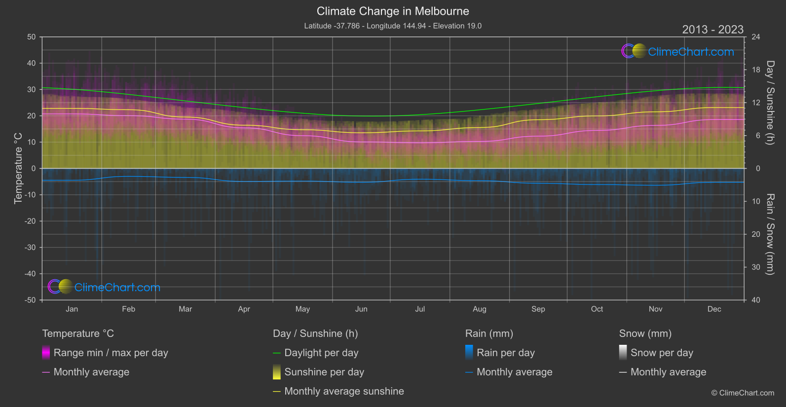 Climate Change 2013 - 2023: Melbourne (Australia)