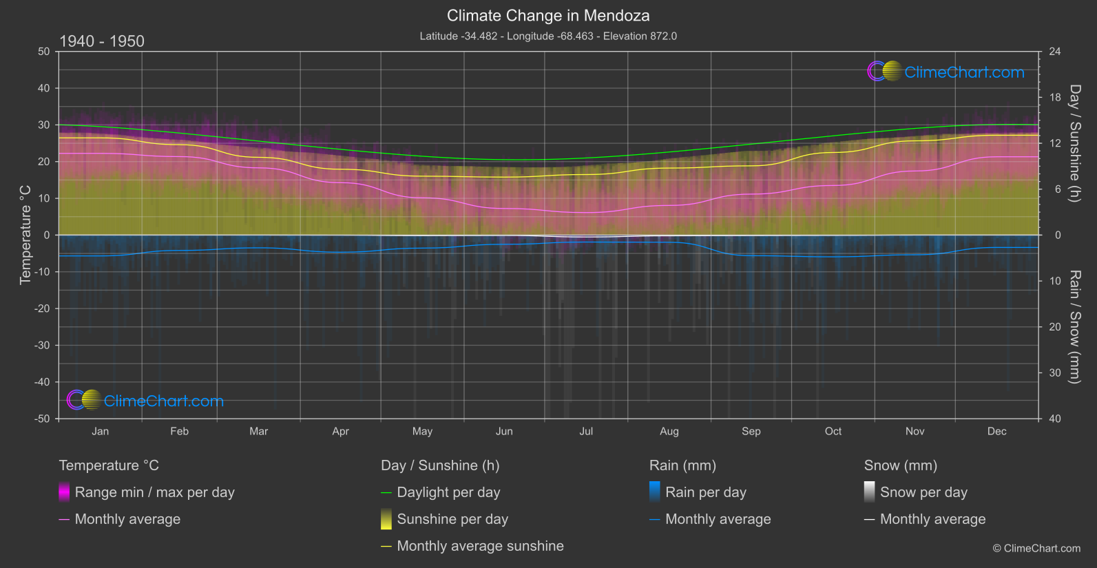 Climate Change 1940 - 1950: Mendoza (Argentina)