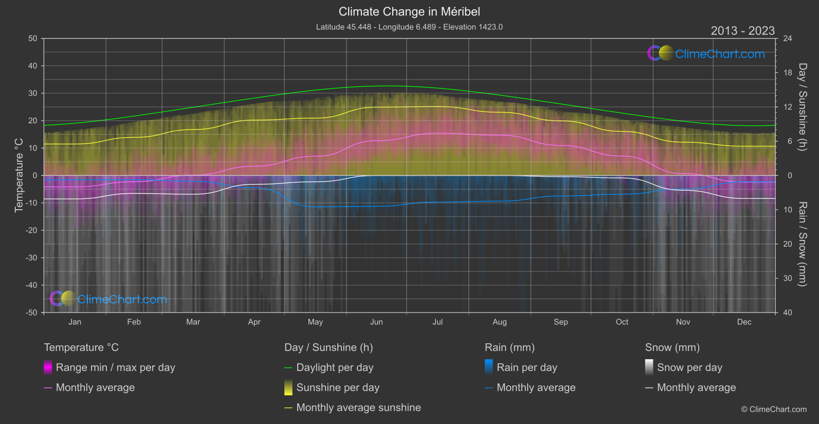 Climate Change 2013 - 2023: Méribel (France)