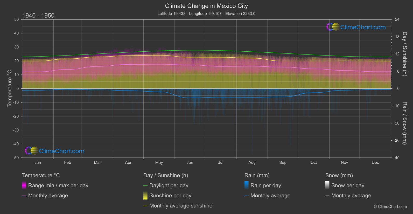 Climate Change 1940 - 1950: Mexico City (Mexico)