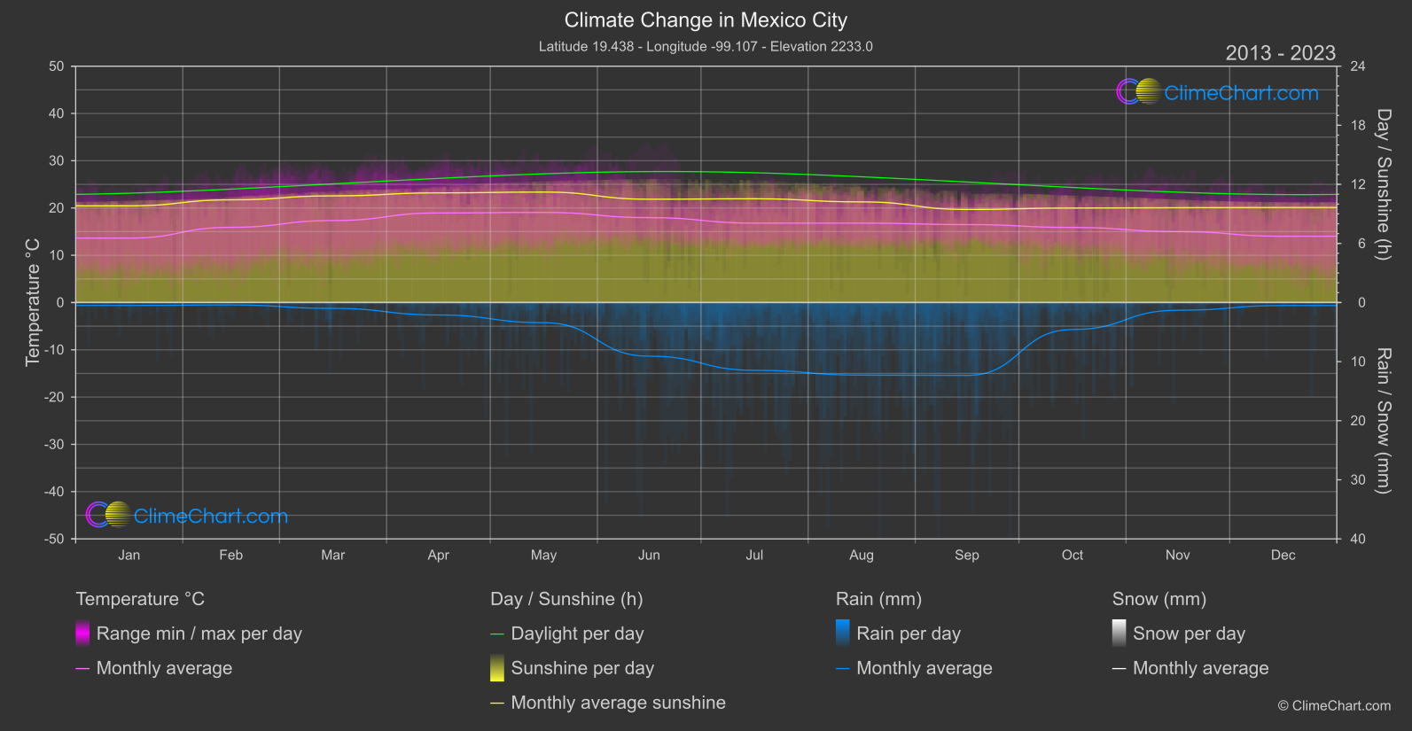 Climate Change 2013 - 2023: Mexico City (Mexico)