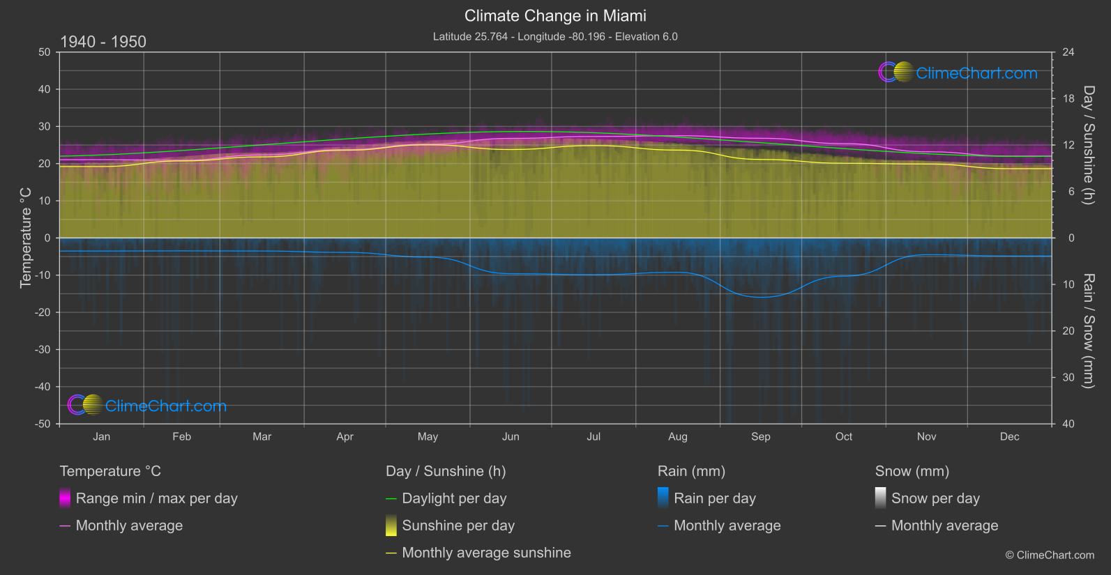 Climate Change 1940 - 1950: Miami (USA)