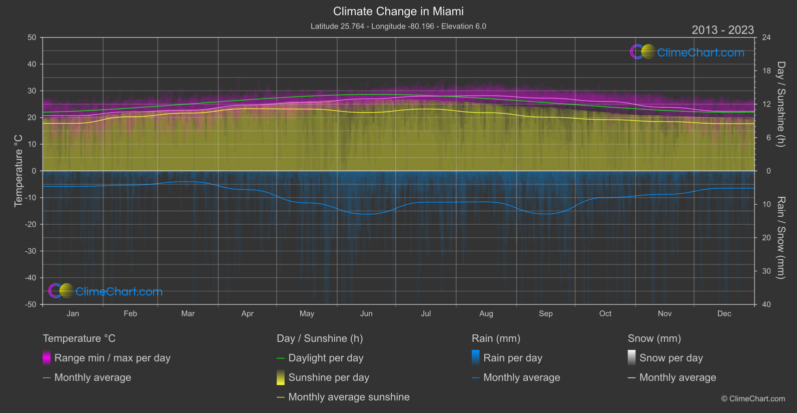 Climate Change 2013 - 2023: Miami (USA)