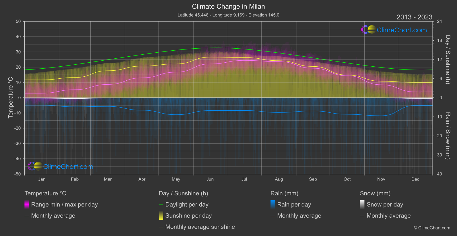 Climate Change 2013 - 2023: Milan (Italy)