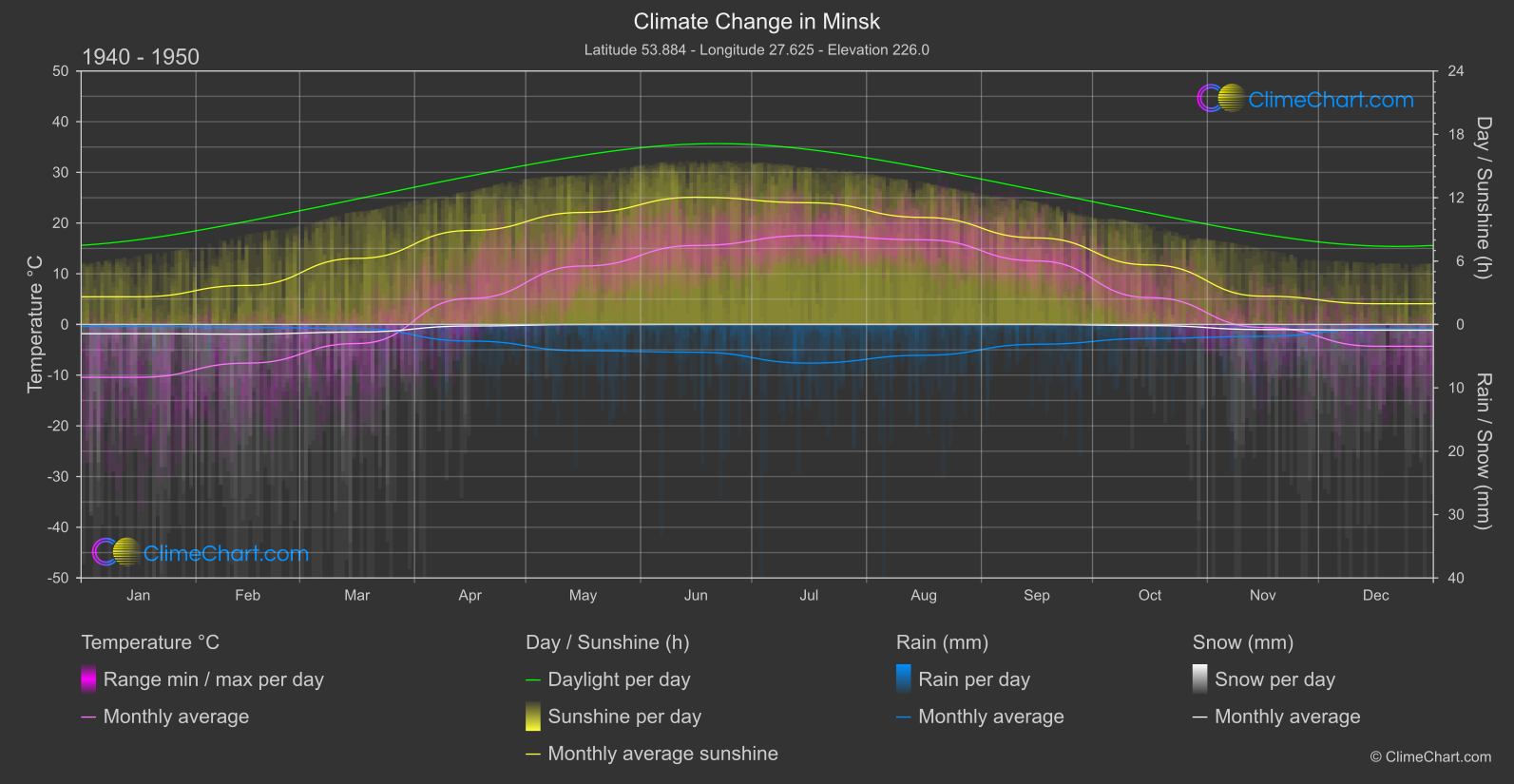 Climate Change 1940 - 1950: Minsk (Belarus)