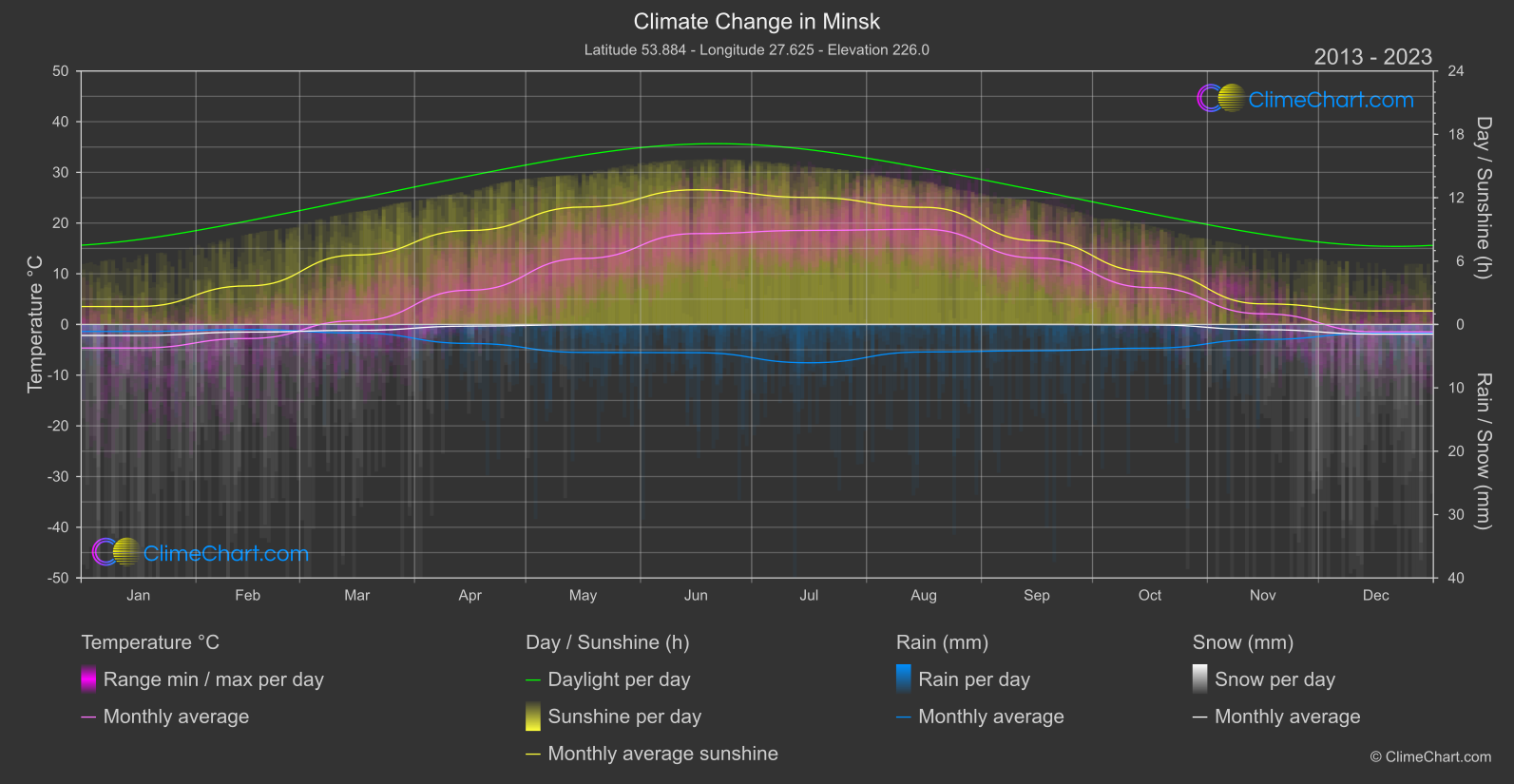 Climate Change 2013 - 2023: Minsk (Belarus)