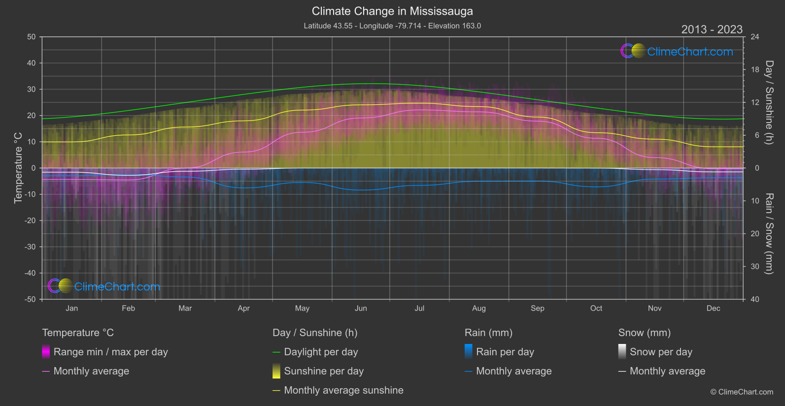 Climate Change 2013 - 2023: Mississauga (Canada)