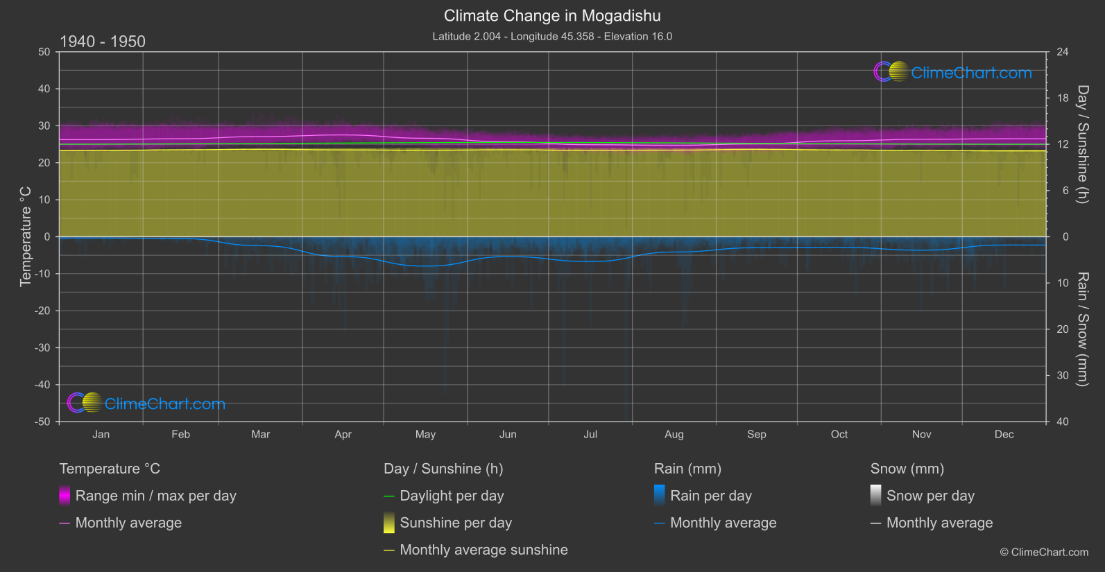 Climate Change 1940 - 1950: Mogadishu (Somalia)