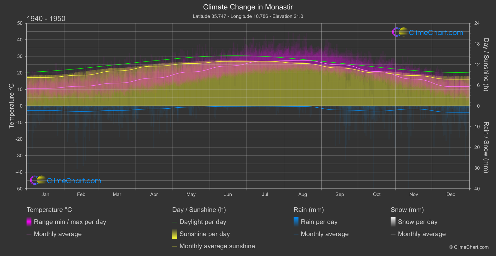 Climate Change 1940 - 1950: Monastir (Tunisia)