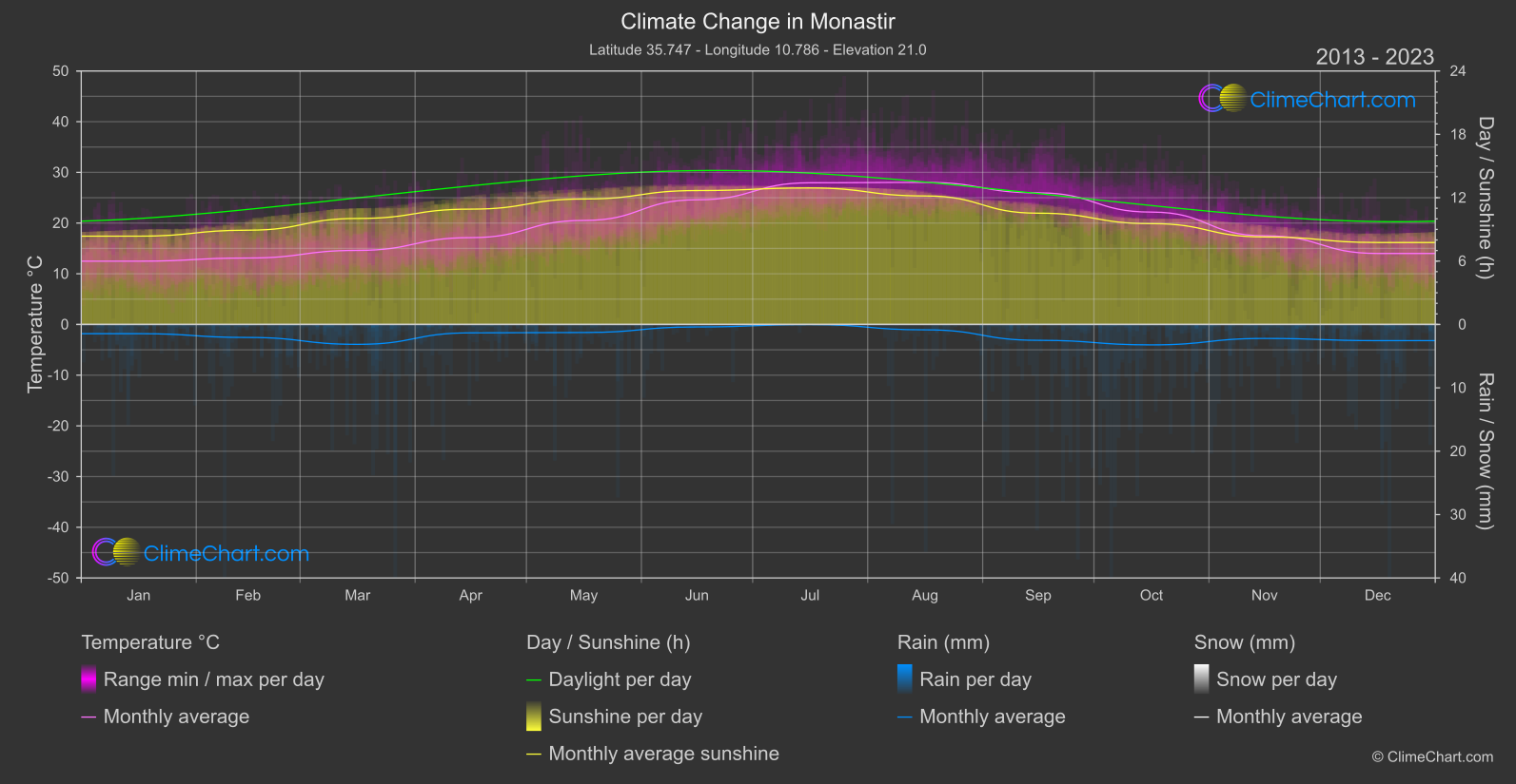 Climate Change 2013 - 2023: Monastir (Tunisia)