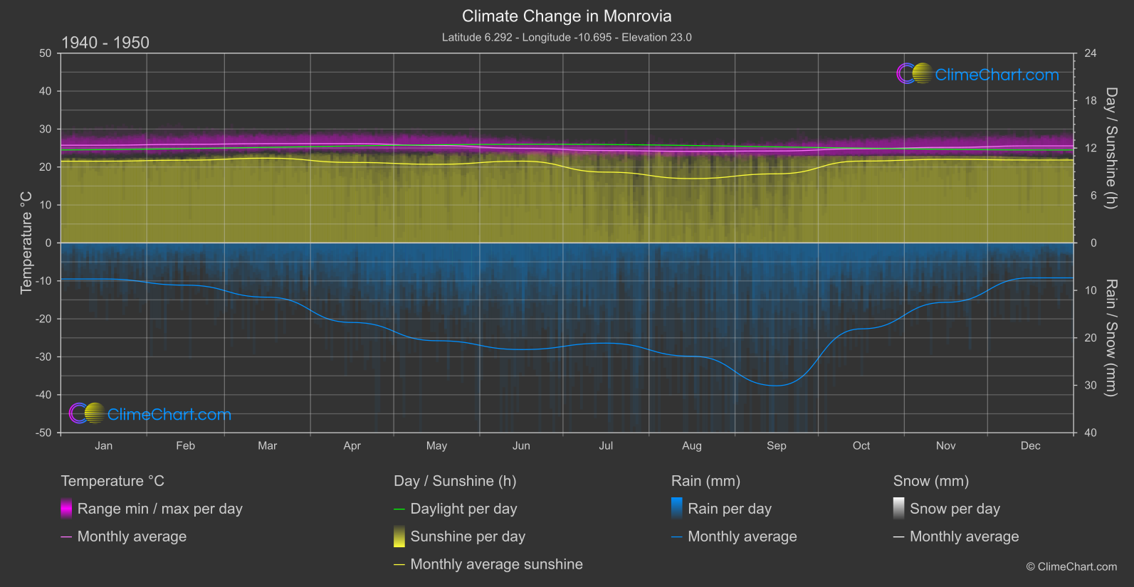 Climate Change 1940 - 1950: Monrovia (Liberia)