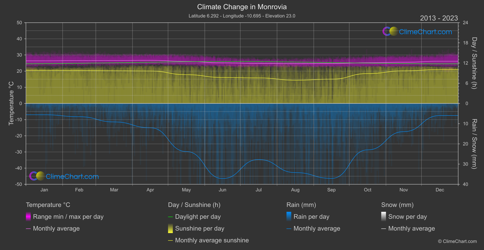 Climate Change 2013 - 2023: Monrovia (Liberia)