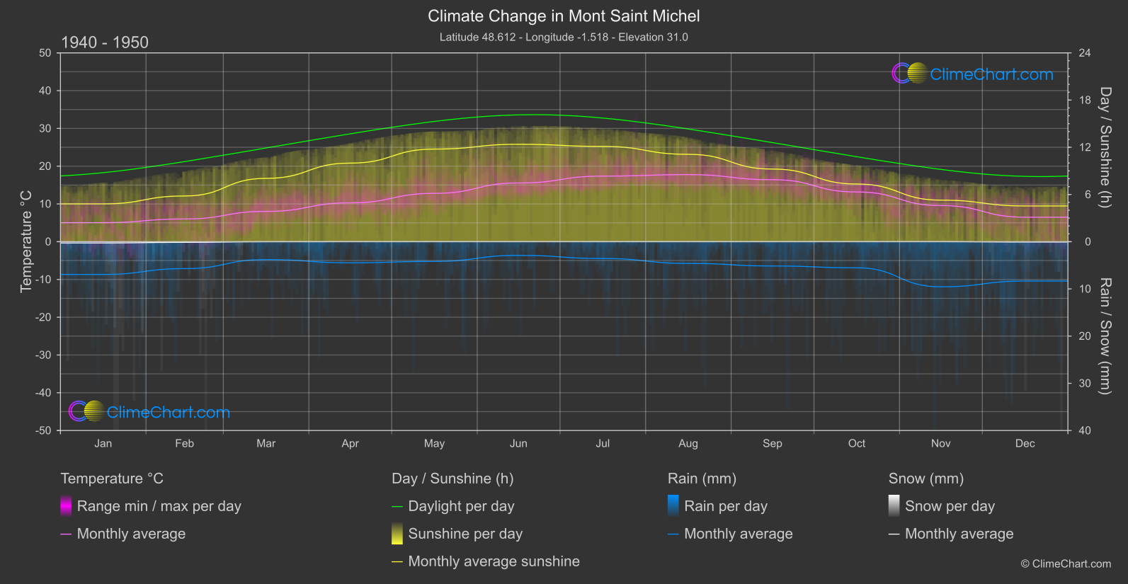 Climate Change 1940 - 1950: Mont Saint Michel (France)