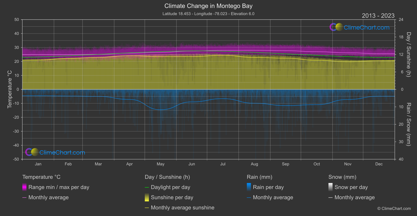 Climate Change 2013 - 2023: Montego Bay (Jamaica)