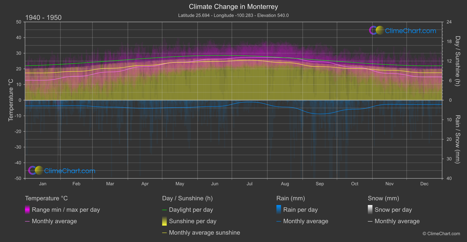 Climate Change 1940 - 1950: Monterrey (Mexico)