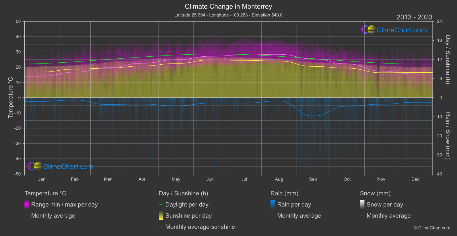 Climate Change 2013 - 2023: Monterrey (Mexico)