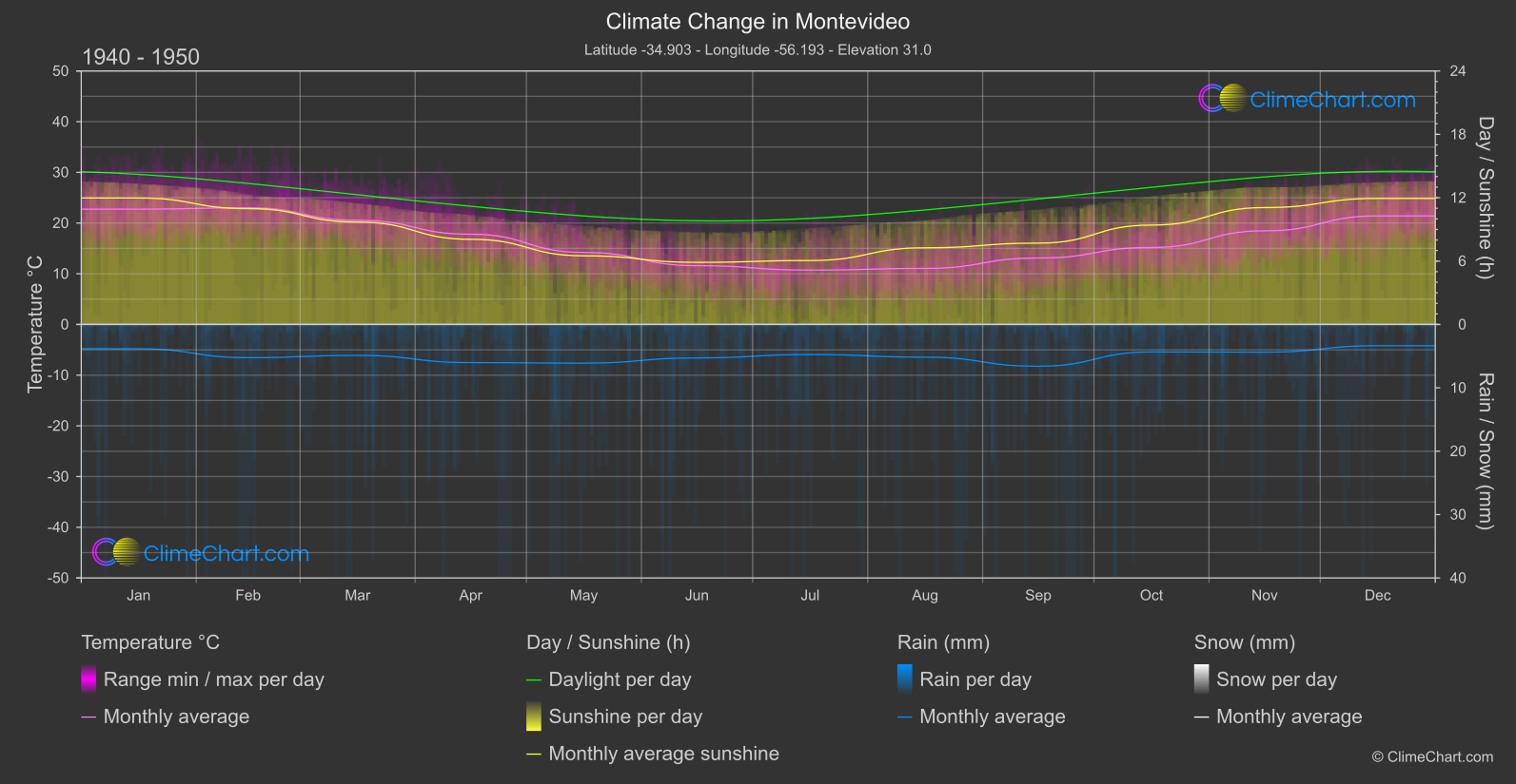 Climate Change 1940 - 1950: Montevideo (Uruguay)