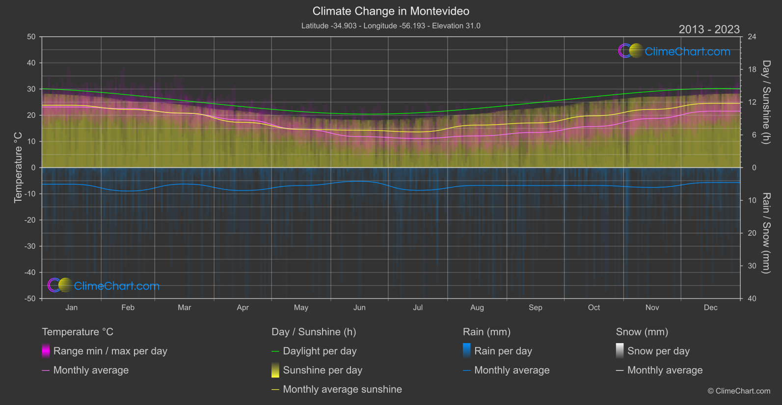 Climate Change 2013 - 2023: Montevideo (Uruguay)