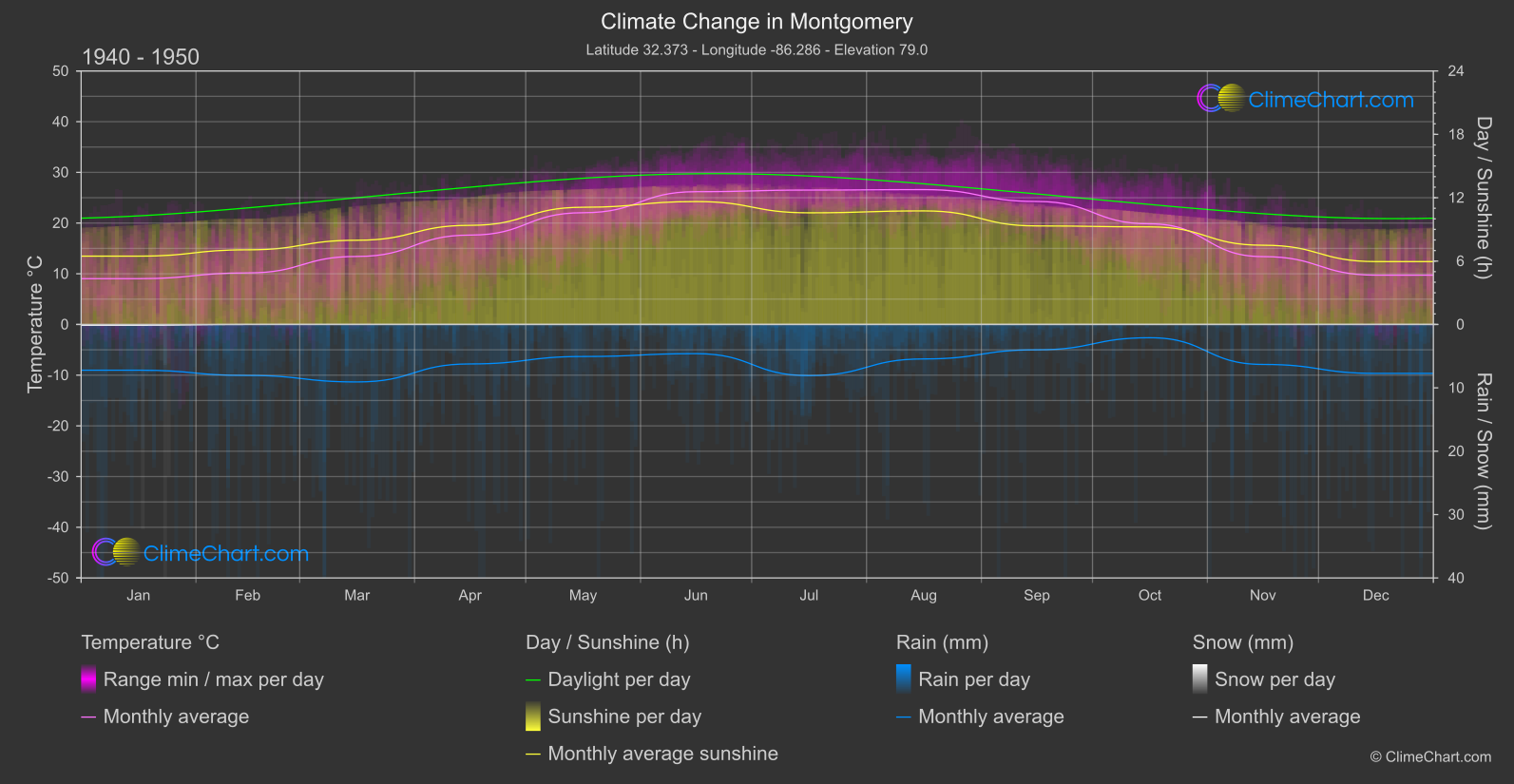 Climate Change 1940 - 1950: Montgomery (USA)